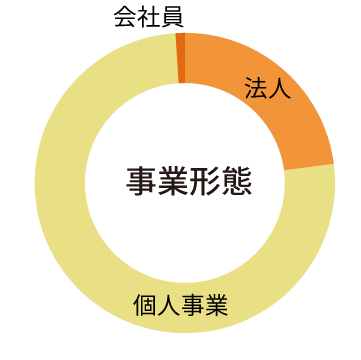 事業形態円グラフ