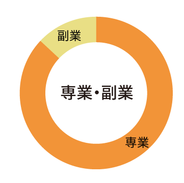 専業・副業円グラフ
